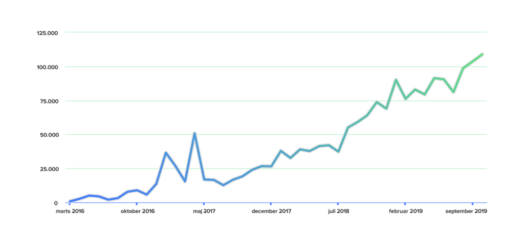 Grafen viser, hvordan aktiviteten på Mindhelper er steget op til 120.000 besøg pr. måned i september 2019 siden lanceringen i 2016.